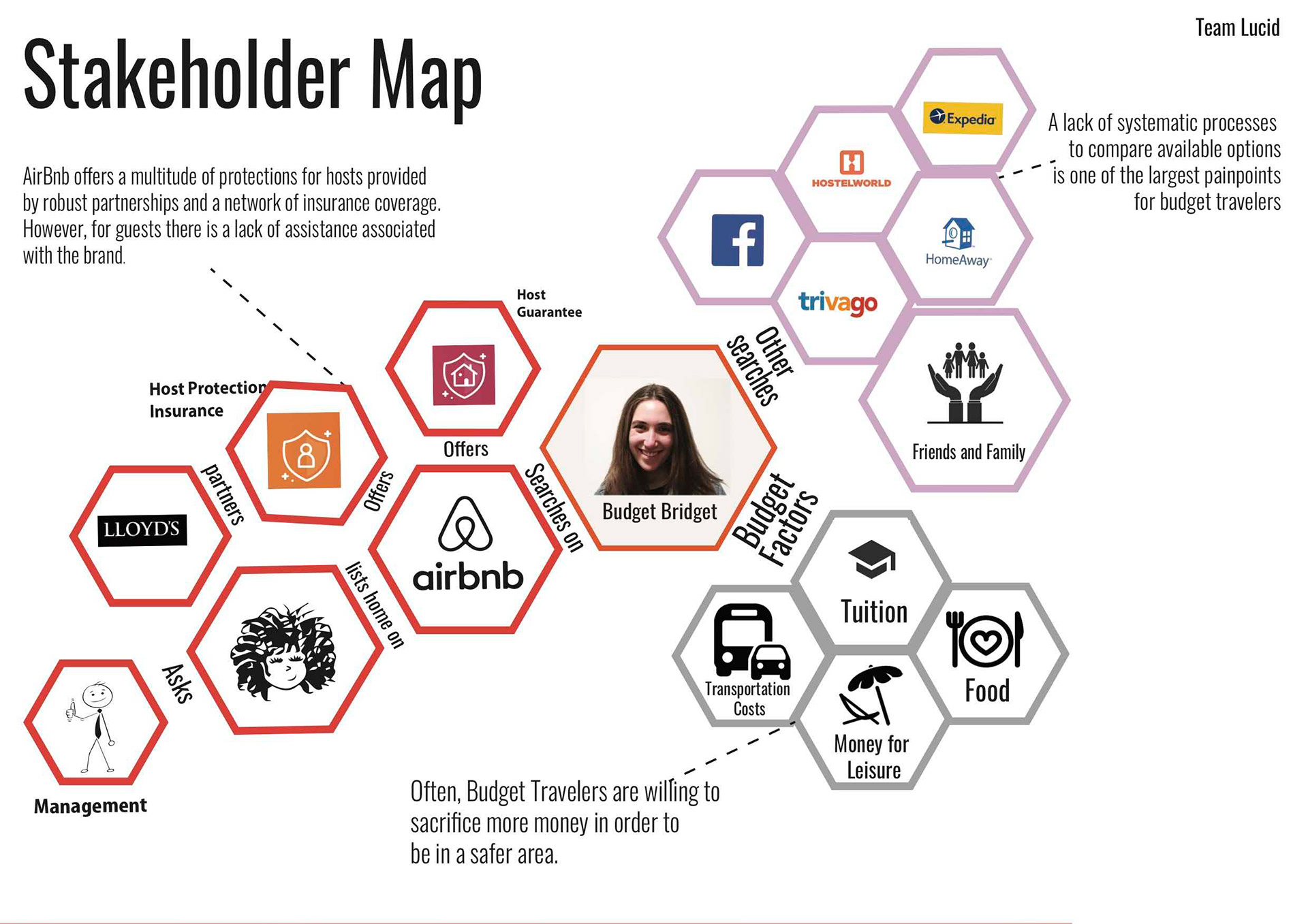 In order to determine what parts of the booking and travel process we could impact, we developed a stakeholder map.