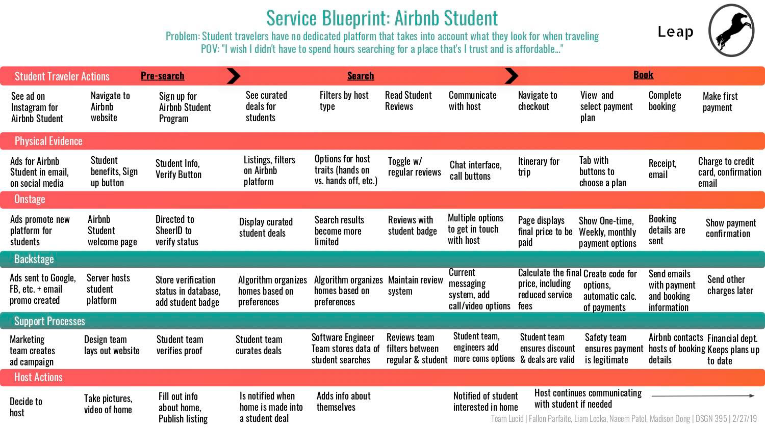 After coming up with 100+ ideas, we narrowed it down to an all encompassing service called Airbnb Student. This service blueprint shows the "Leap" phase, meaning what is possible for the service 3 years from now.