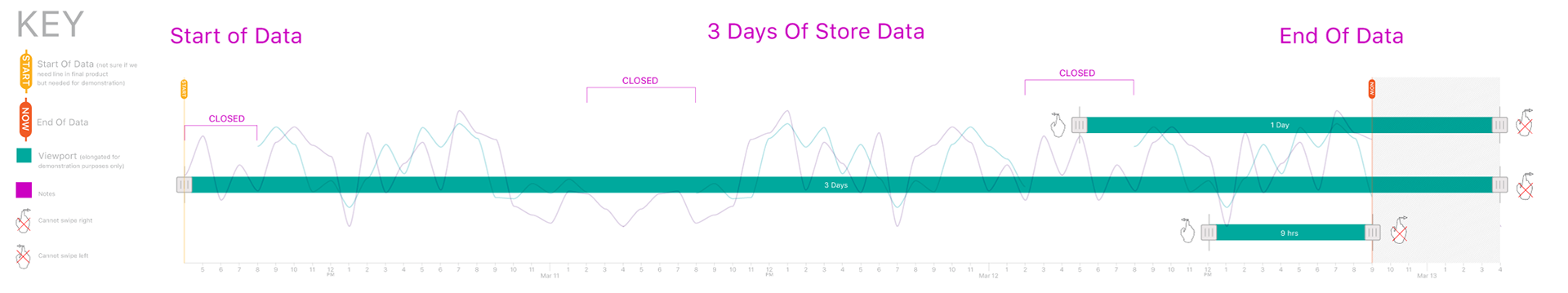Data representation mockup for developers showing edge cases