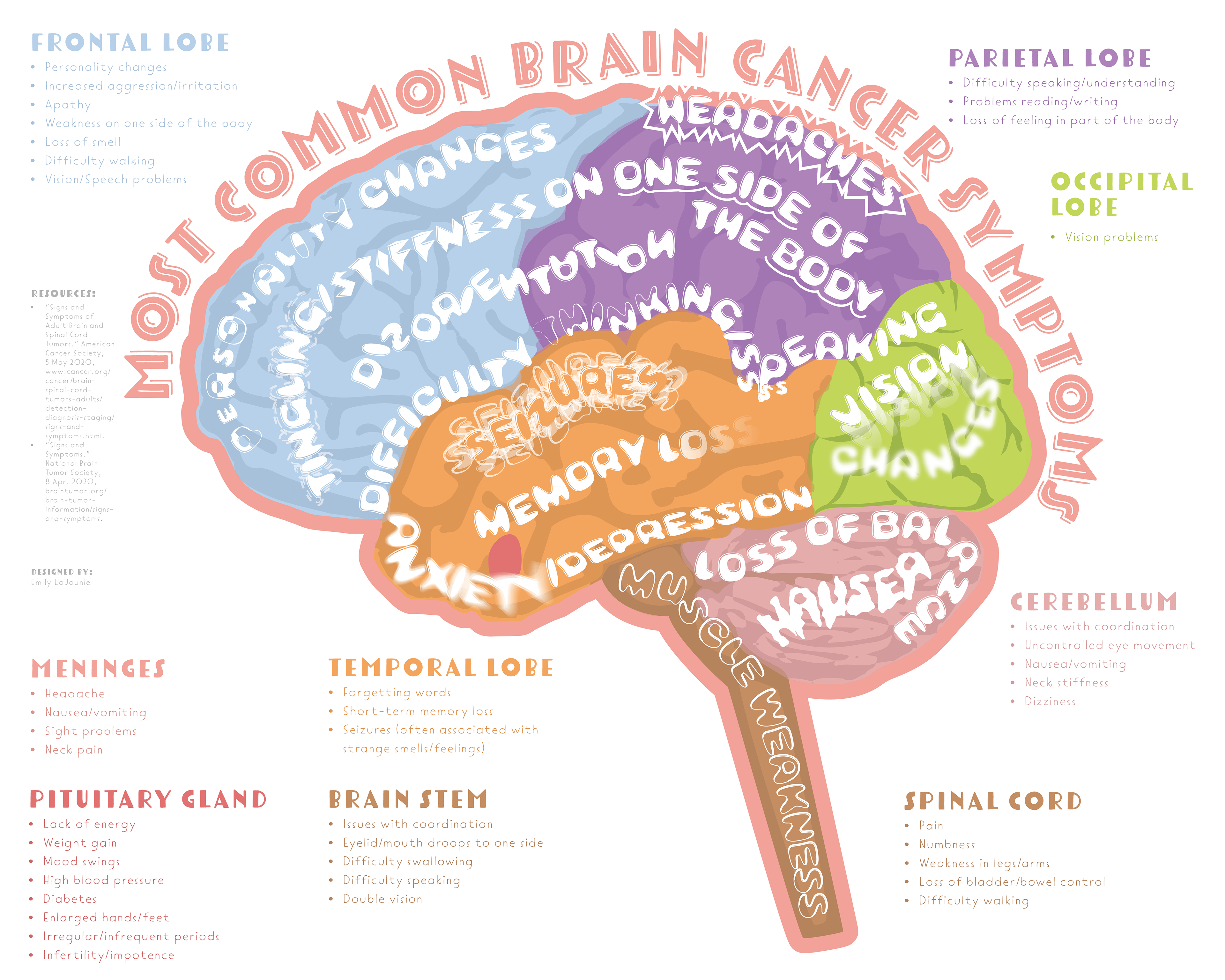 Brain Cancer