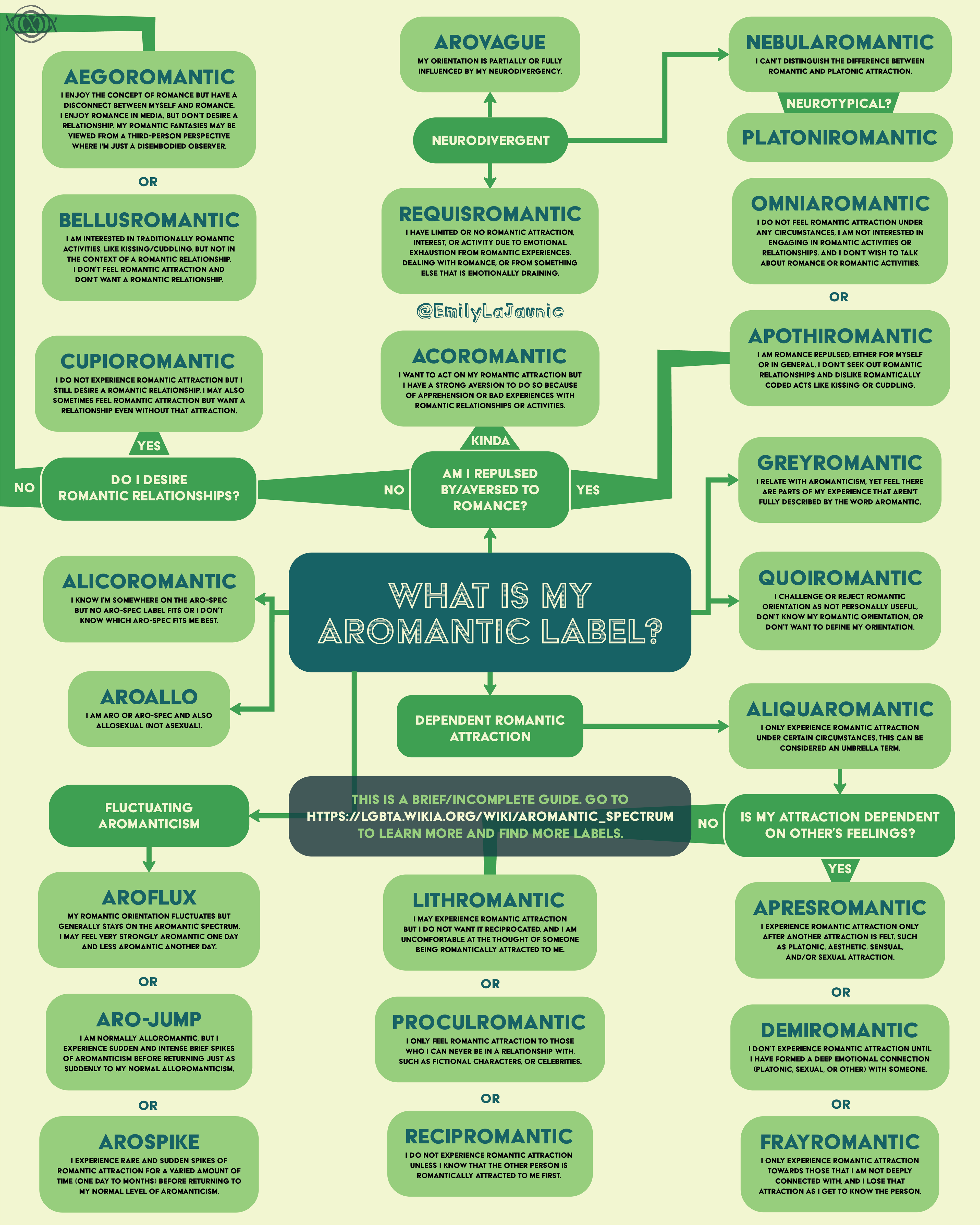 #5: What Is My Aromantic Label?