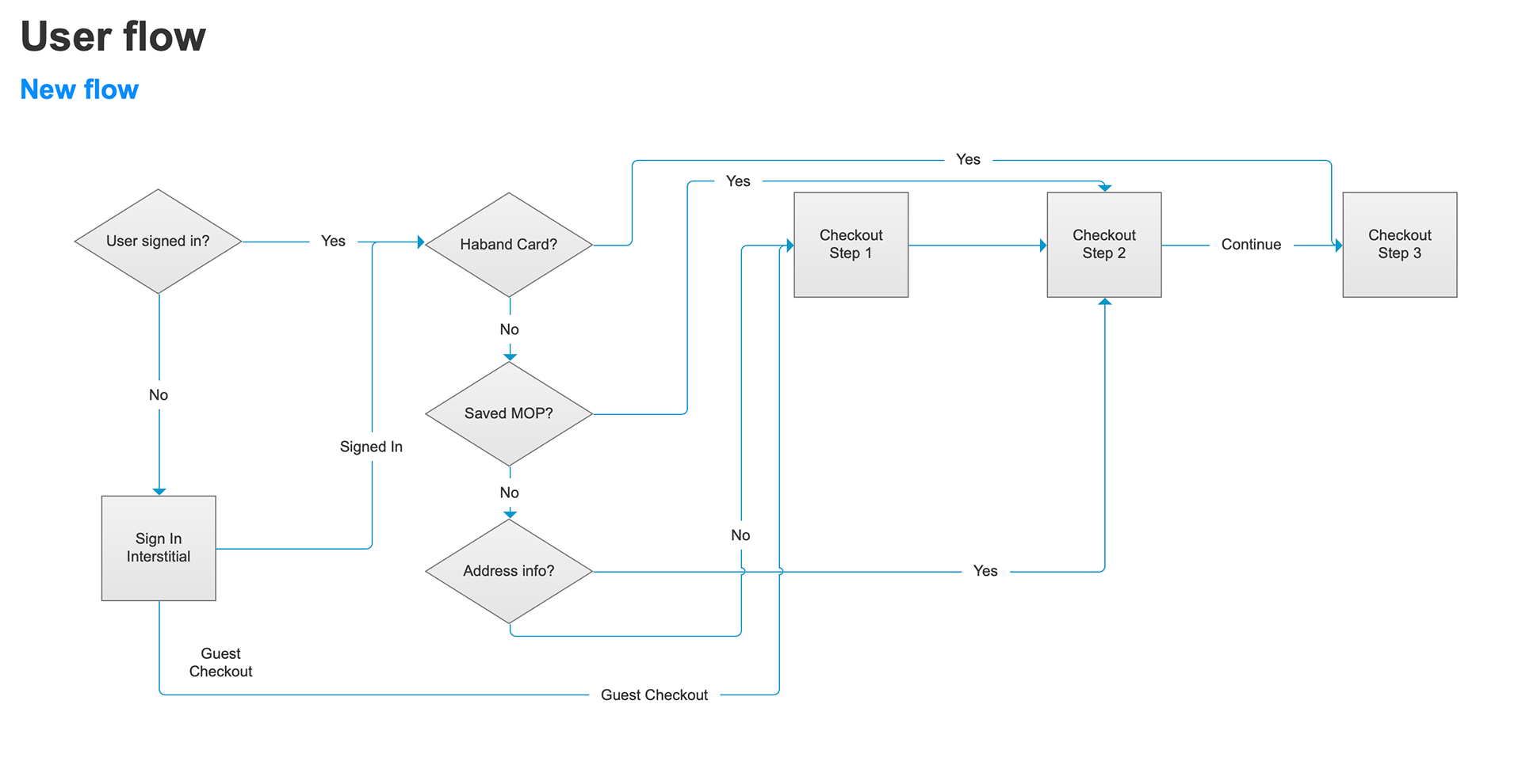 User flow created at the start of the project.
