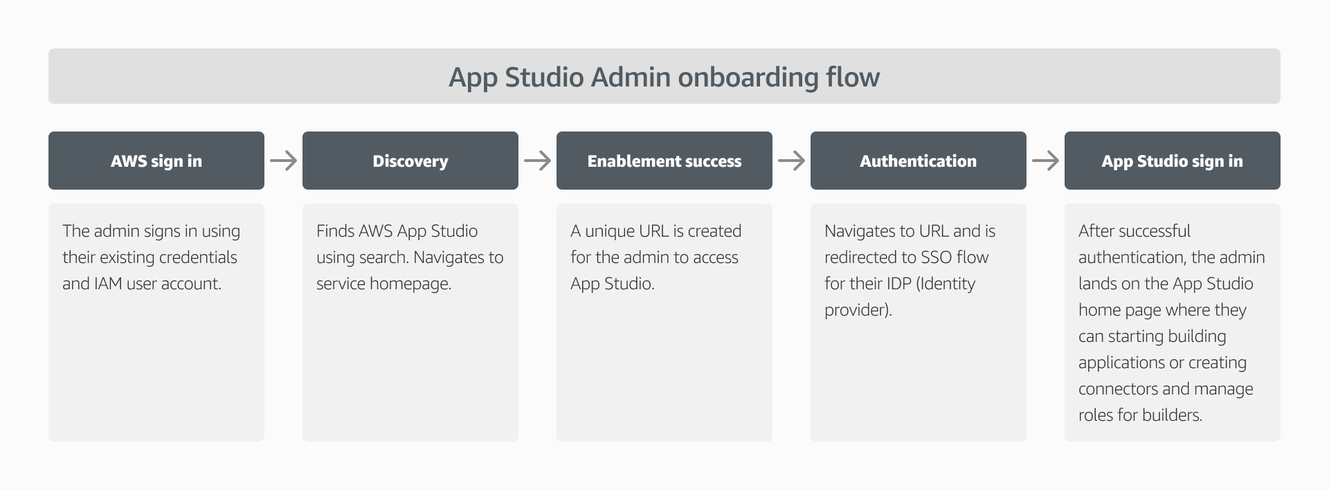 App Studio Admin onboarding flow