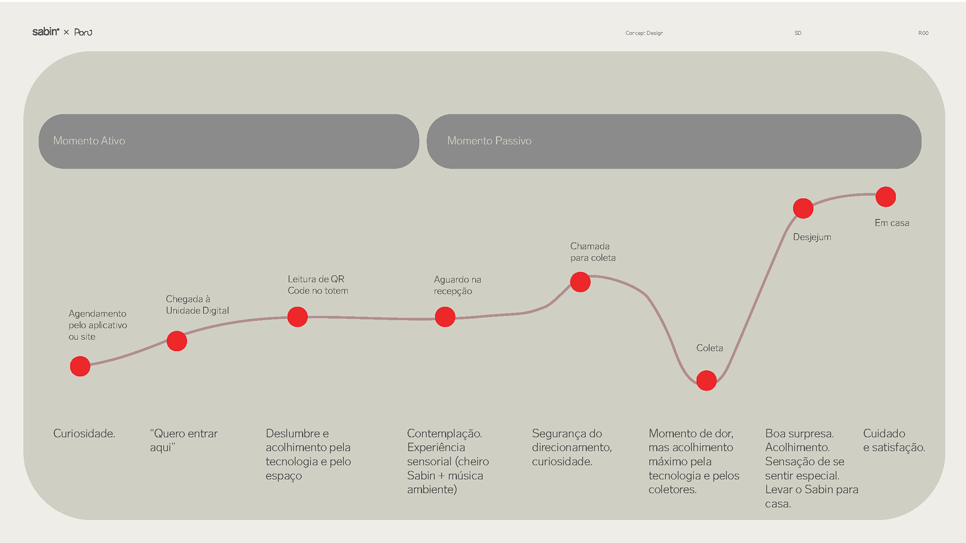 user journey map – with emotions © all rights reserved to Porú Studio