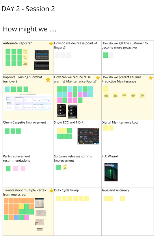 I conducted a How Might We discussion based on all the current themes form the previous sessions.  These included asking the cross-functional team how might we automate reports, improve training, reduce false alarms, predict failure and troubleshoot more efectively.  We als look at imporving chemcassete, parts replacements, software release, PLC, duty cycle pump and tape accuracy as well as customer pointing fingers and encouraging customerto become more proactive