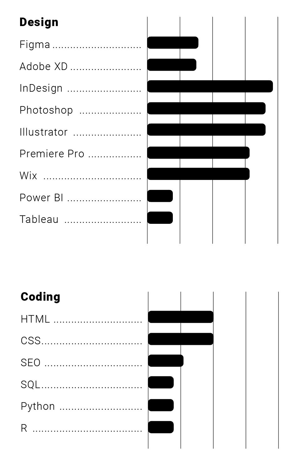 Design: Figma: 1,5 of 5; Adobe XD: 1,5 of 5; InDesign: 5 of 5; Photoshop: 5 of 5; Illustrator: 5 of 5; Premiere Pro: 4 of 5; Wix: 4 of 5; Power BI: 0,75 of 5; Tableau: 0,75 of 5 – Coding: HTML: 2 of 5, CSS: 2 of 5, SEO: 1 of 5; SQL: 1 of 5; Python: 1 of 5; R: 1 of 5