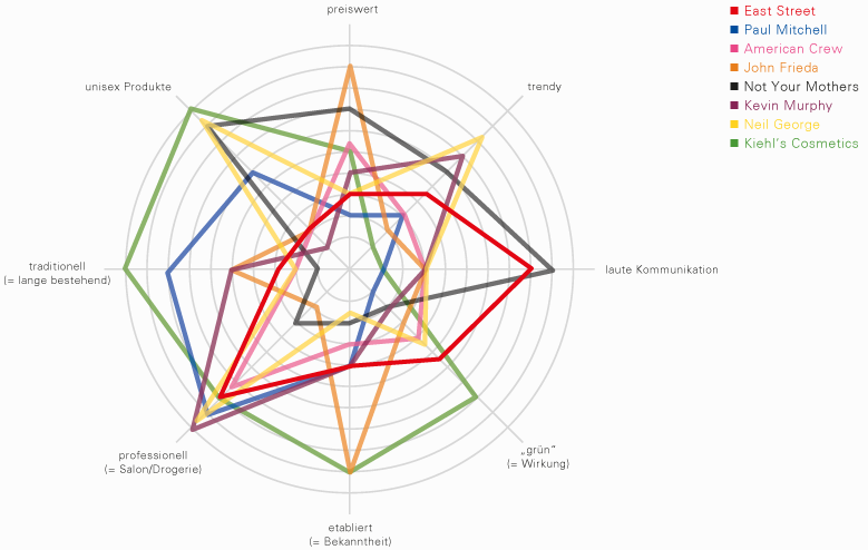 Infographic: Market positioning of competitors and the new, fictitious TIGI brand