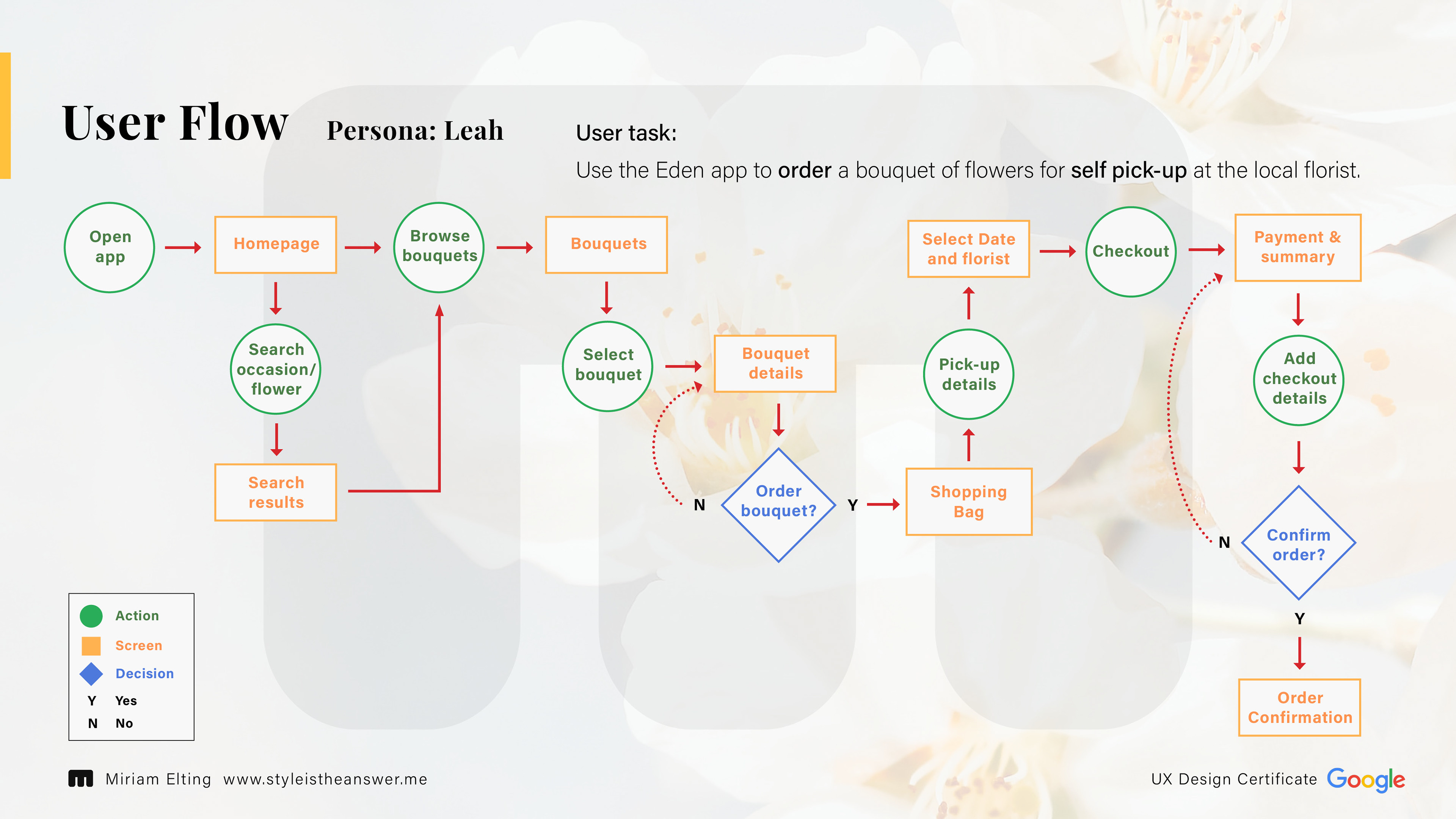 Sample user flow for persona Leah; User task: Use the Eden app to order a bouquet of flowers for self pick-up at the local florist.
