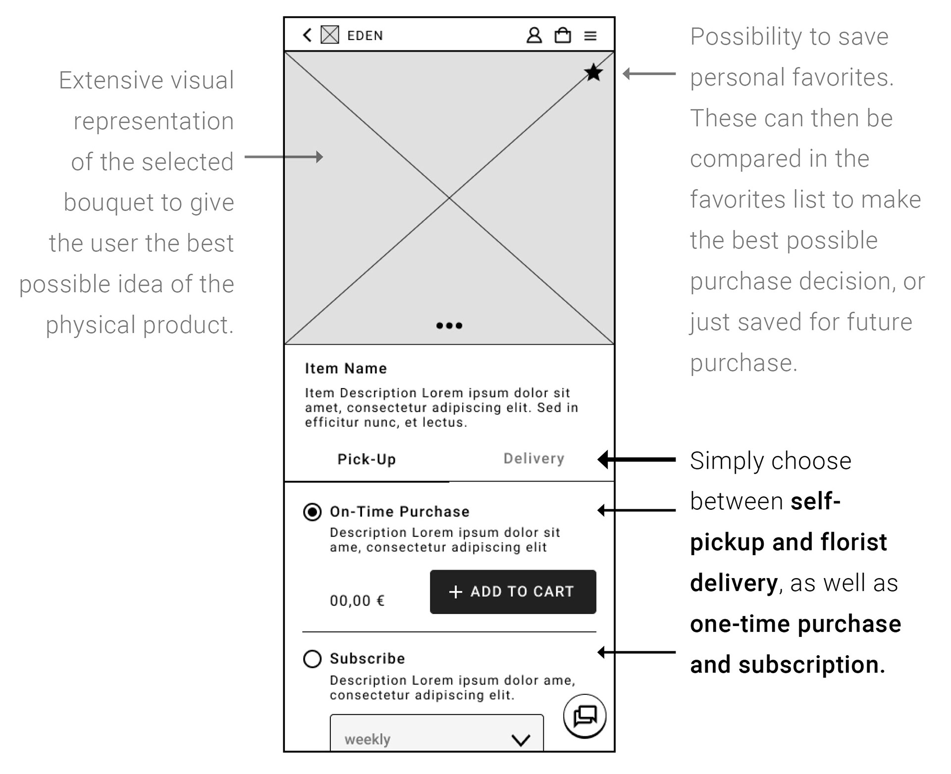 Digital wireframes, item details page: Simply choose between self-pickup and florist delivery, as well as one-time purchase and subscription.; Extensive visual representation of the selected bouquet to give the user the best possible idea of the physical product.; Possibility to save personal favorites. These can then be compared in the favorites list to make the best possible purchase decision, or just saved for future purchase.