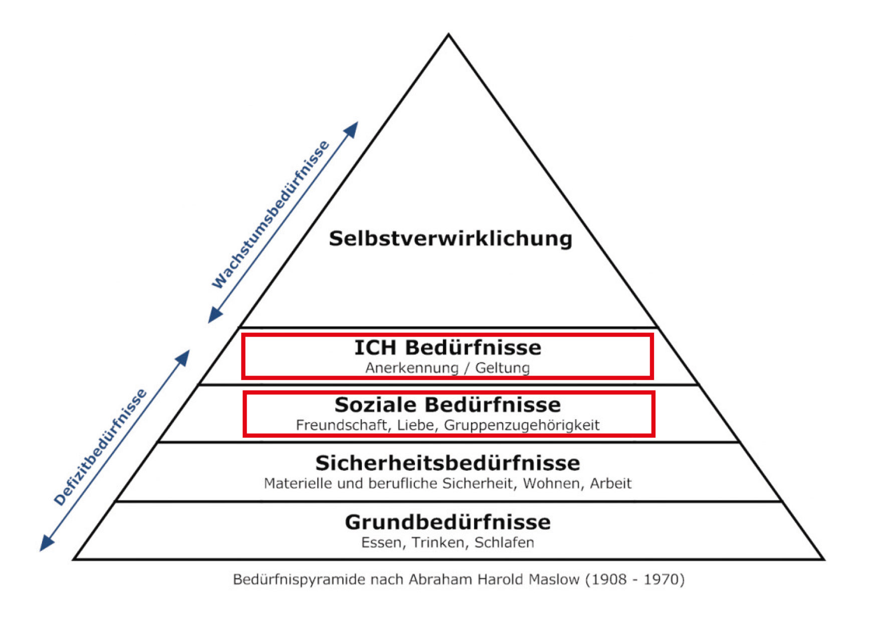 Definition of the target group based on Maslow's hierarchy of needs
