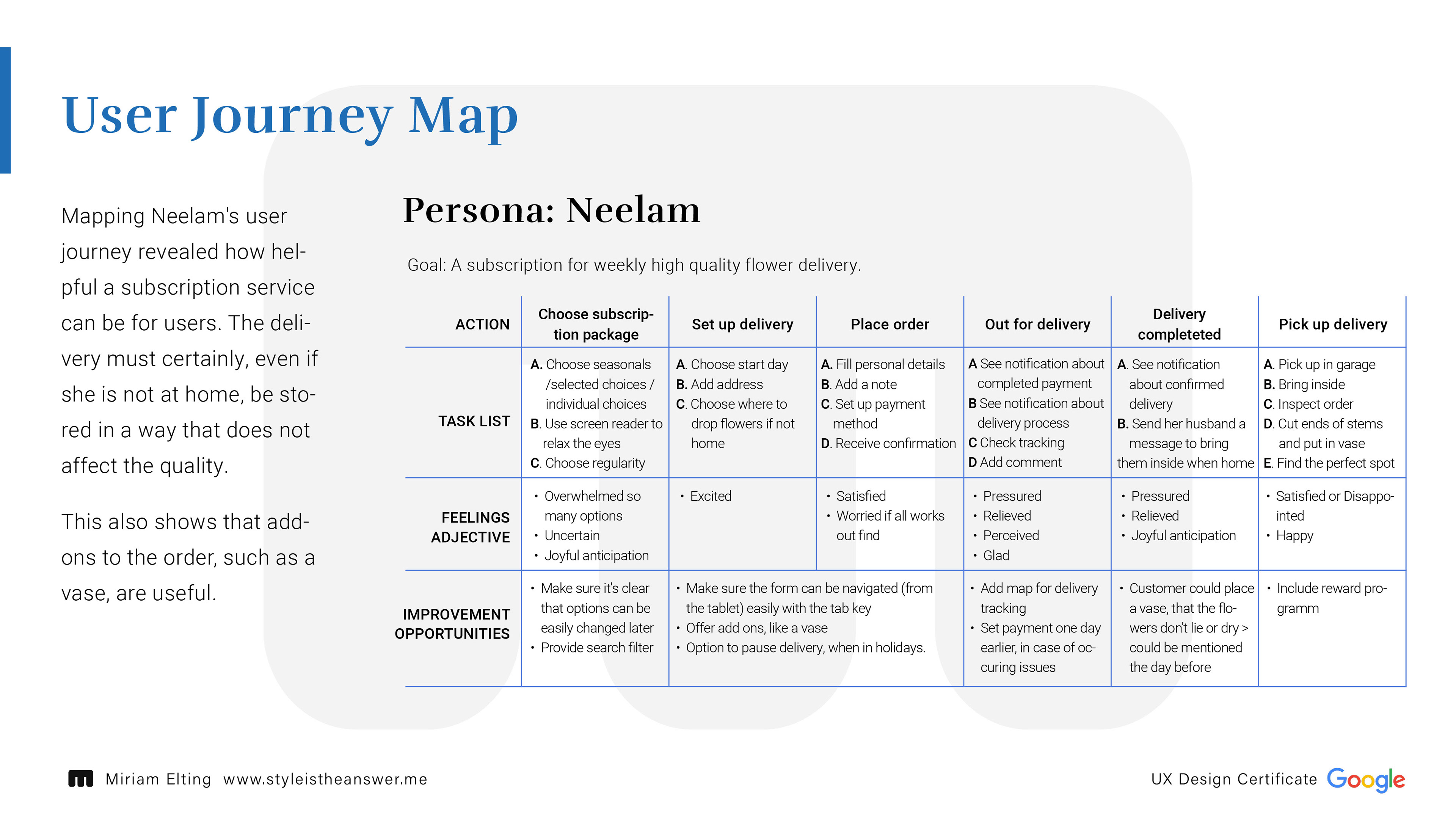 User Journey Map, Persona: Neelam; Mapping Neelam's user journey revealed how helpful a subscription service can be for users. The delivery must certainly, even if she is not at home, be stored in a way that does not affect the quality. This also shows that add-ons to the order, such as a vase, are useful.