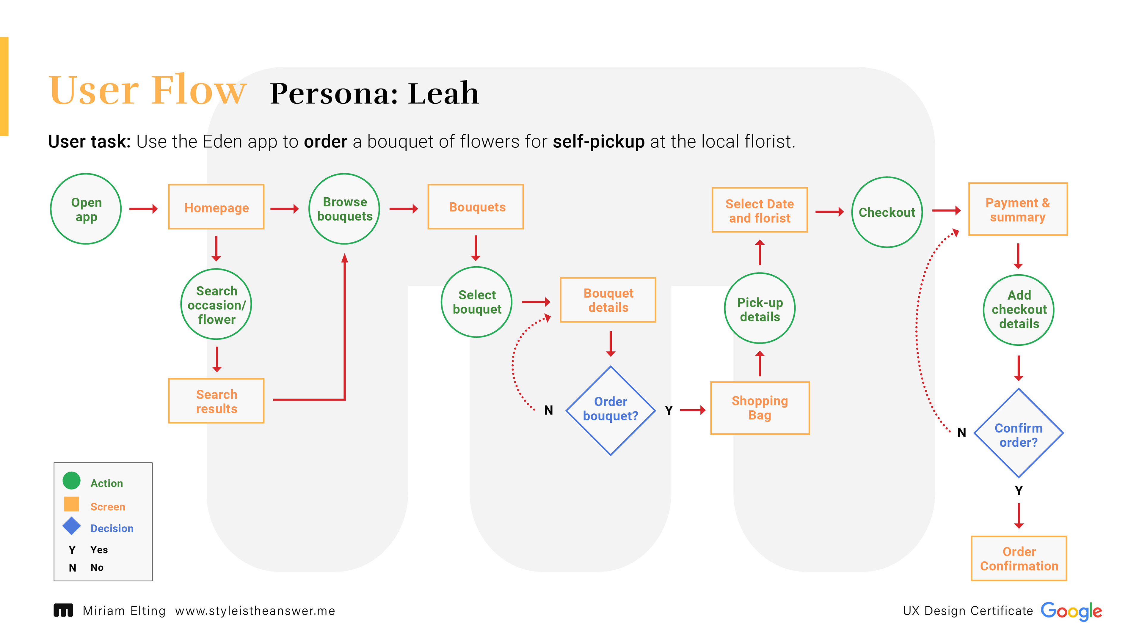 User Flow, Persona: Leah; User task: Use the Eden app to order a bouquet of flowers for self-pickup at the local florist.