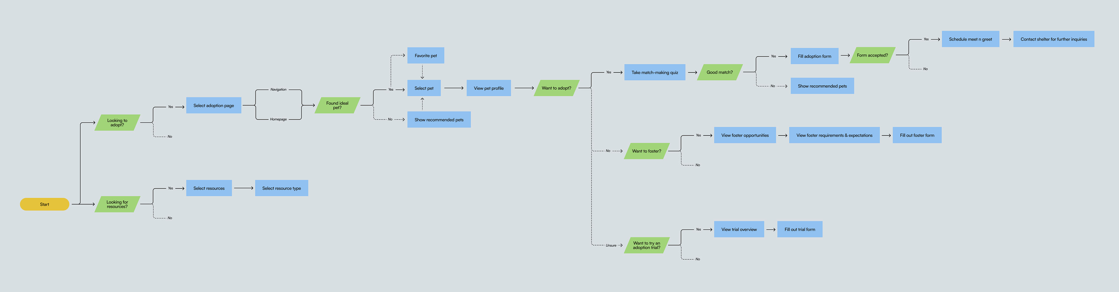 User Flow