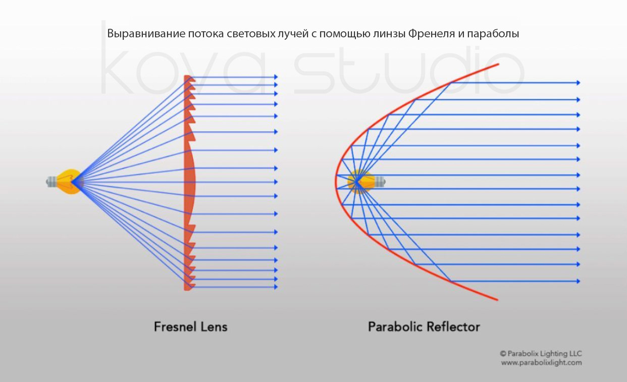 Линза френеля. Линза Френеля ход лучей. Линза Френеля оптическая схема. Линза Френеля принцип действия. Отражатель Френеля.