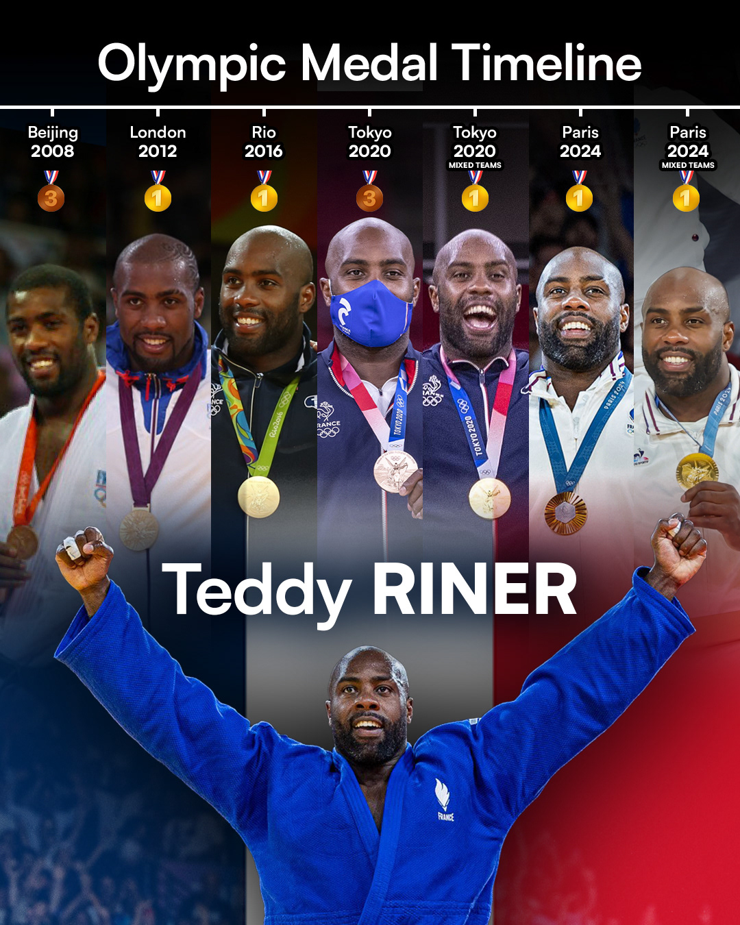 Teddy Riner Olympic Timeline | Paris 2024 Olympic Games
