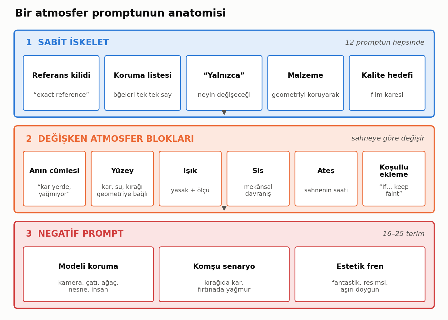 Şekil 3. Bir atmosfer promptunun anatomisi: sabit iskelet, değişken atmosfer blokları ve negatif prompt.
