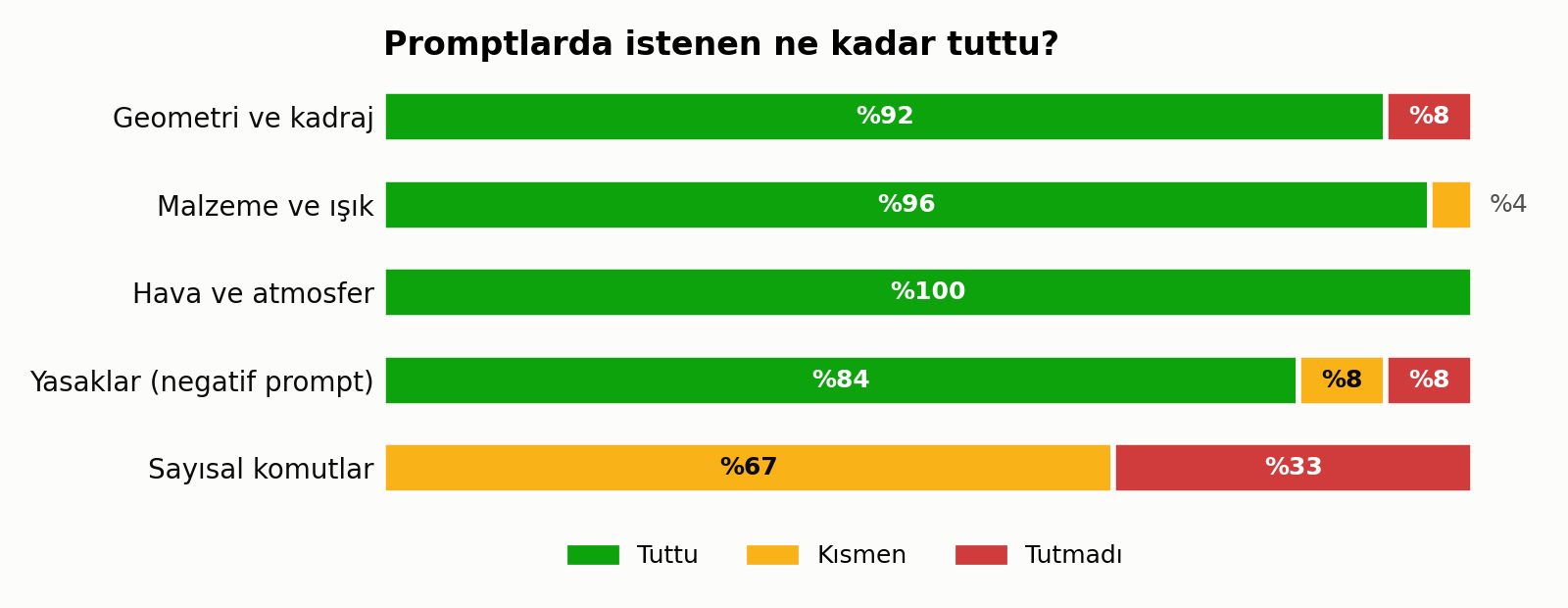 Şekil 7. Promptlarda istenenlerin tutma oranı, on iki sahnenin toplamı.