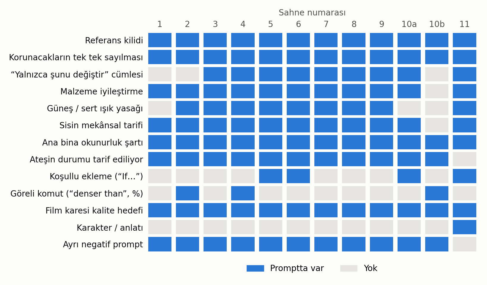 Şekil 4. Hangi blok hangi promptta var? Mavi: var, gri: yok.