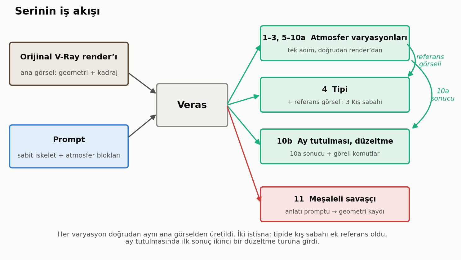 Şekil 1. Serinin iş akışı. Yeşil yollar modeli korudu; kırmızı yol, anlatı promptunun geometriyi kaydırdığı savaşçı sahnesi.