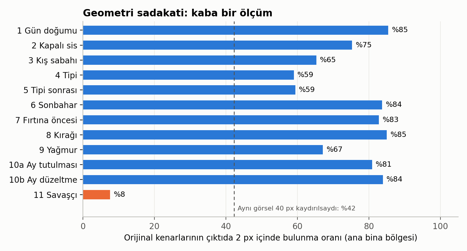 Şekil 8. Orijinal kenarlarının çıktıda bulunma oranı. Kesik çizgi: aynı görselin 40 px kaydırılmış hali.