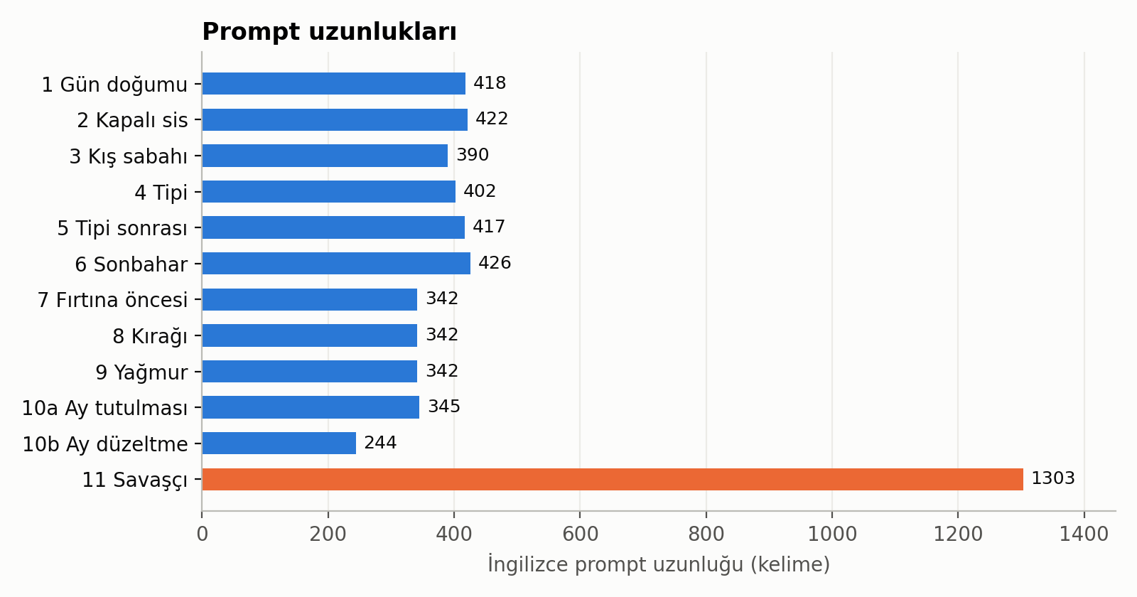 Şekil 5. İngilizce prompt uzunlukları (kelime sayısı).