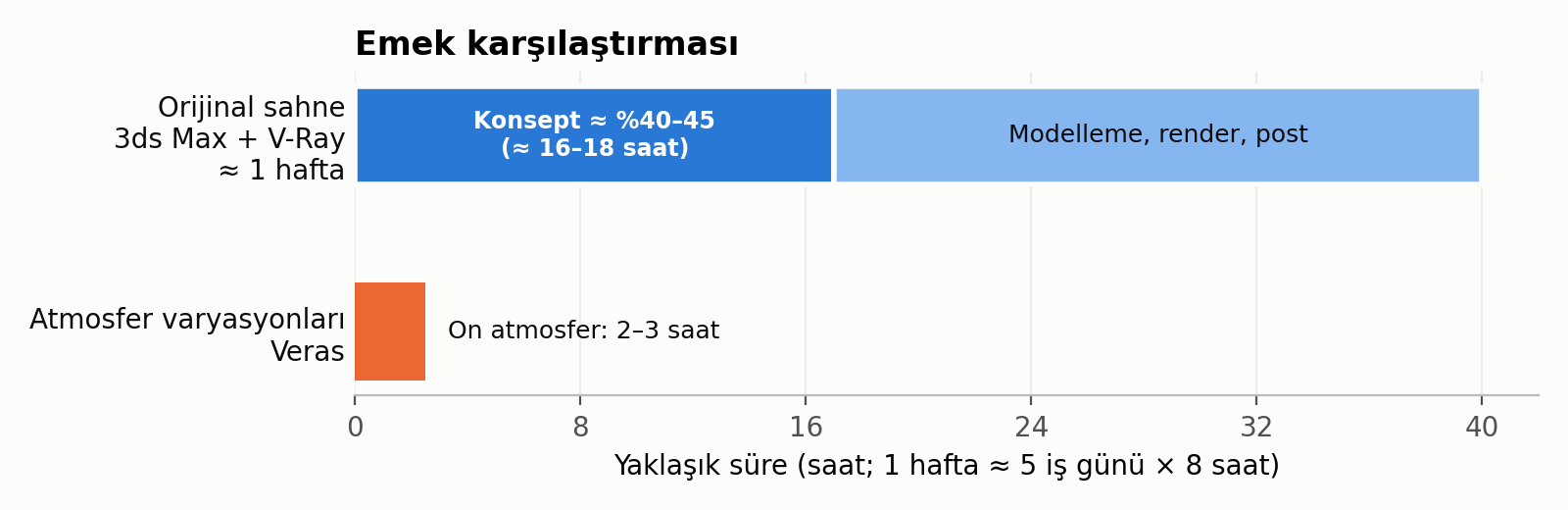 Şekil 2. Orijinal sahnenin üretimi ile on atmosfer varyasyonunun üretimi, yaklaşık süreler (bir hafta = 5 iş günü × 8 saat varsayımıyla).