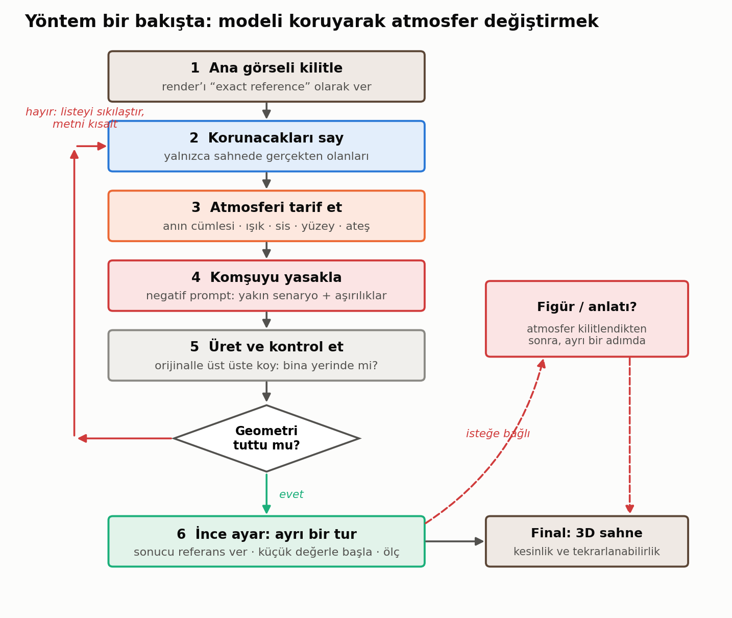 Şekil 14. Modeli koruyarak atmosfer değiştirmek için adım adım yöntem.