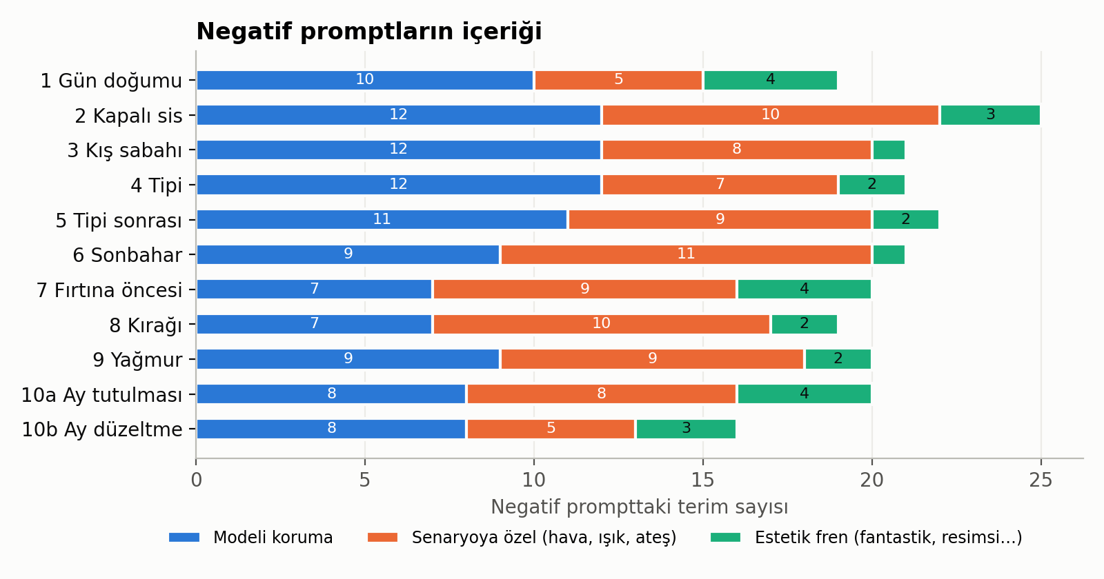 Şekil 6. Negatif promptlardaki terimlerin üç gruba dağılımı.