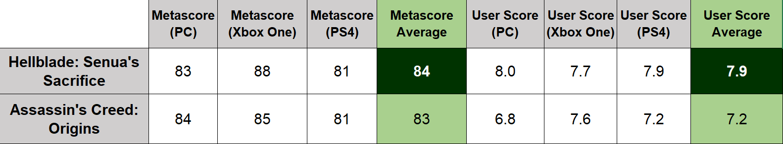 No Spoilers]This is how AC Odyssey's Metacritic score stacks up against the  5 previous (main) games! : r/assassinscreed