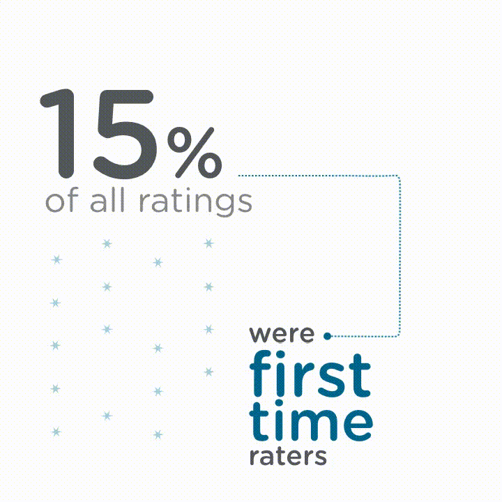 NABERS 15% First Time Raters Infographic, 2020