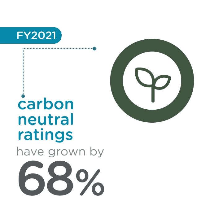 NABERS Carbon Neutral Ratings, 2021
