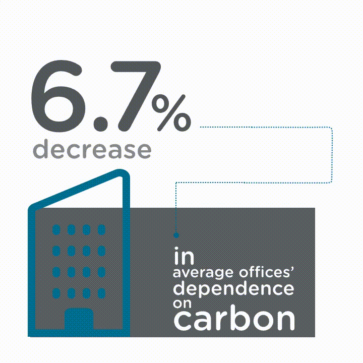 NABERS 6.7% Decrease Infographic, 2020