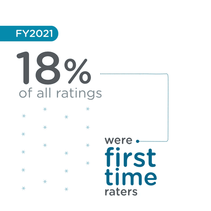 NABERS First Time Raters, 2021