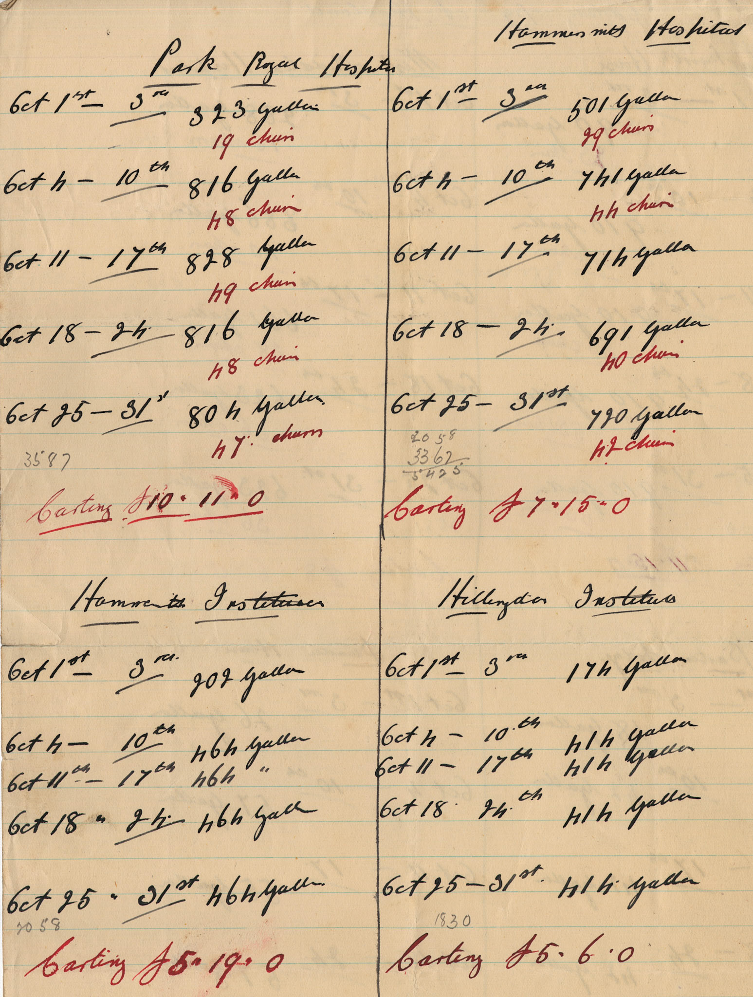 1931 Tally from J. Williams, proprietor of West Kensington Creameries, listing milk deliveries to fulfil Ruyton Co-operative Dairies hospital supply contract.