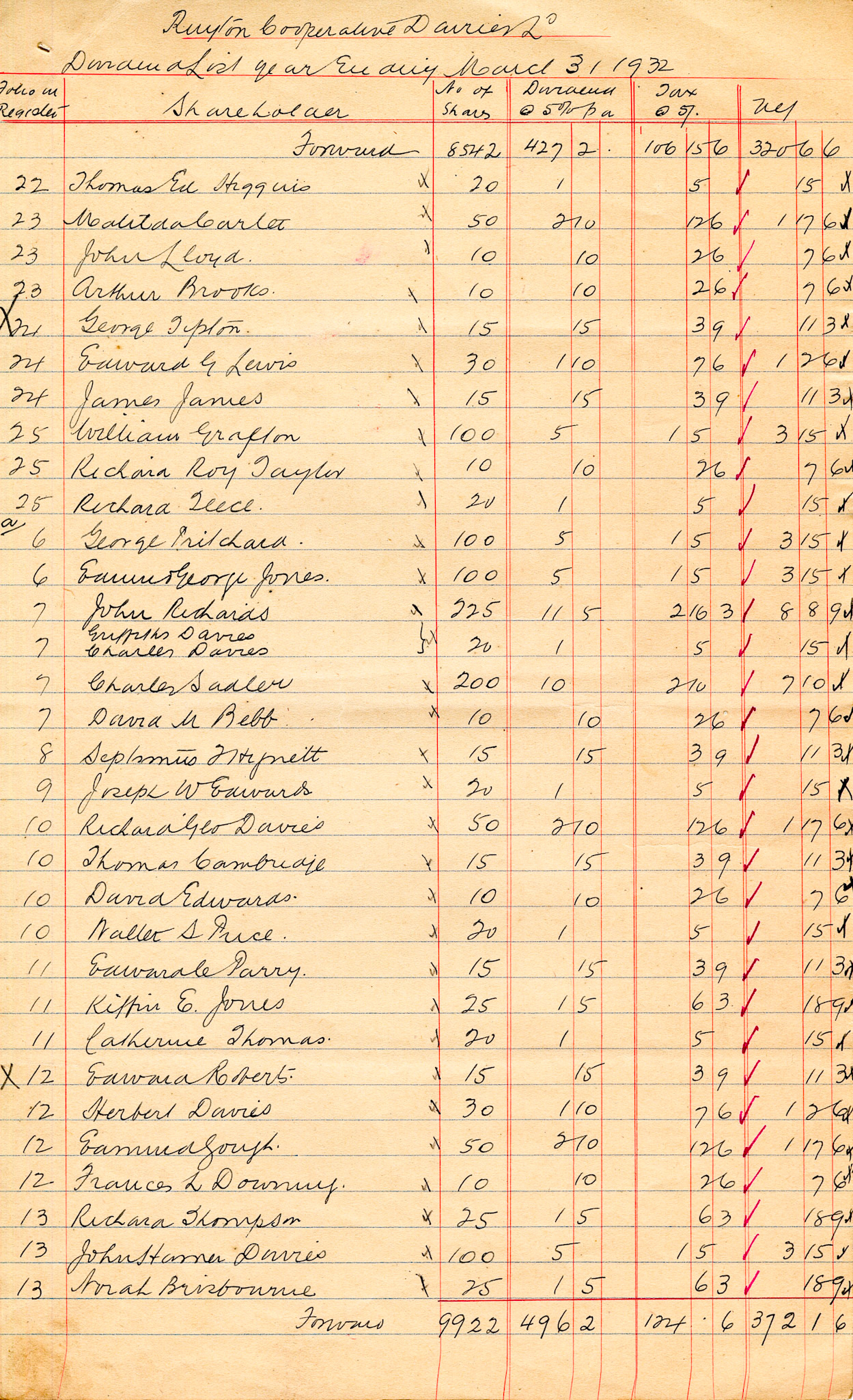 1932 Dividend List