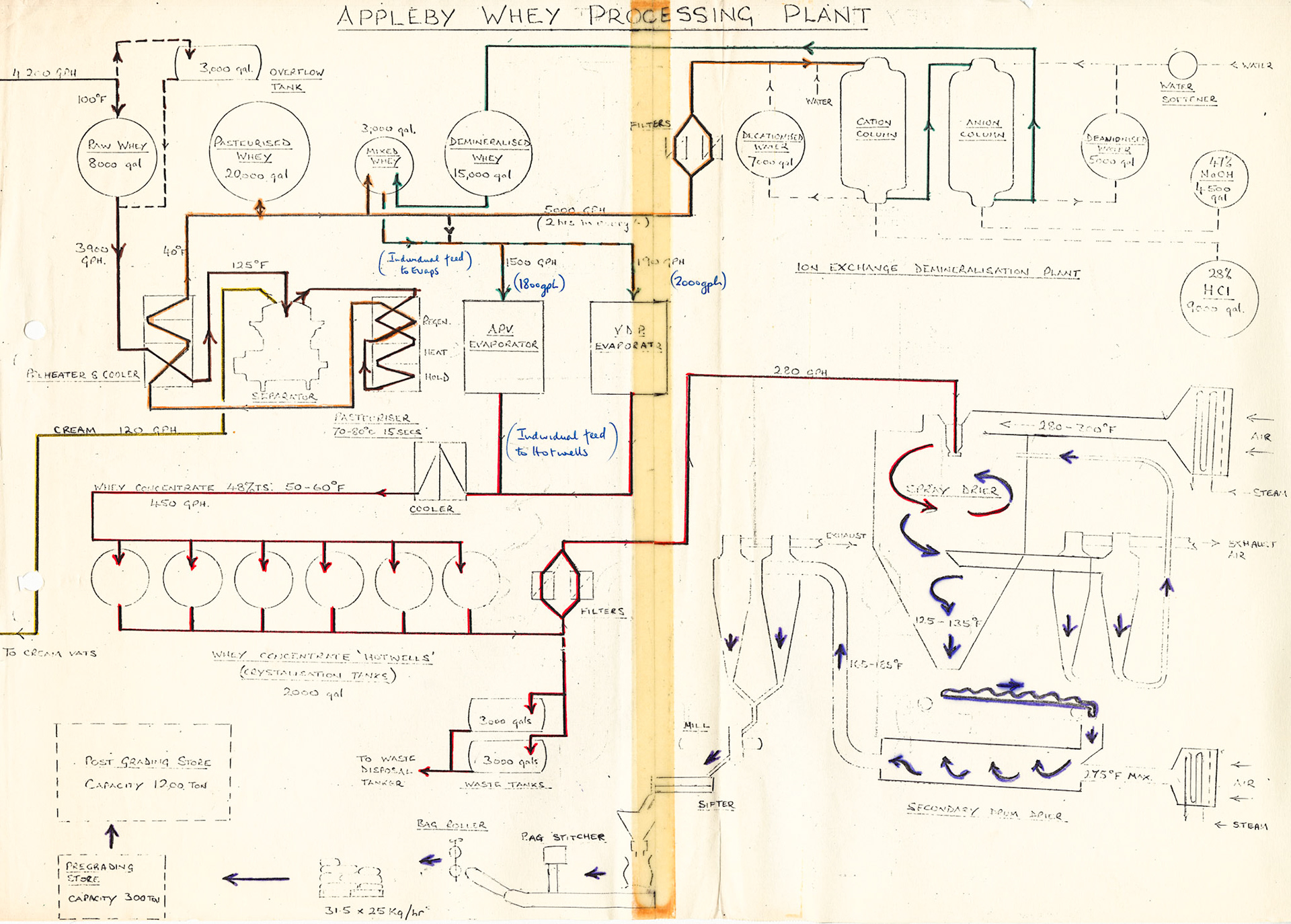 1970's Appleby Whey Processing design by Brian Gray. Alan Mandle comments "Whey was often looked upon as a by-product, used for animal feed by most cheese factories. However, Appleby was unique in having the first demineralisation plant in the UK. This ion-exchange plant produced a whey powder suitable for human consumption and customers included Mars at Slough, Farleys baby powder factory at Kendal, Weetabix Alpen and many more. Because of this added value product, cheesemaking at Appleby was often regarded as a by-product of demineralised whey production, and the factory probably had an extended life span for that reason. The Demin plant was installed in 1974 and a second plant added in 1979 to meet demand. As the diagram shows only one ion-exchange plant I assume it was produced at some time between these dates, or even prior to the first installation." (Courtesy Tim Gray)
