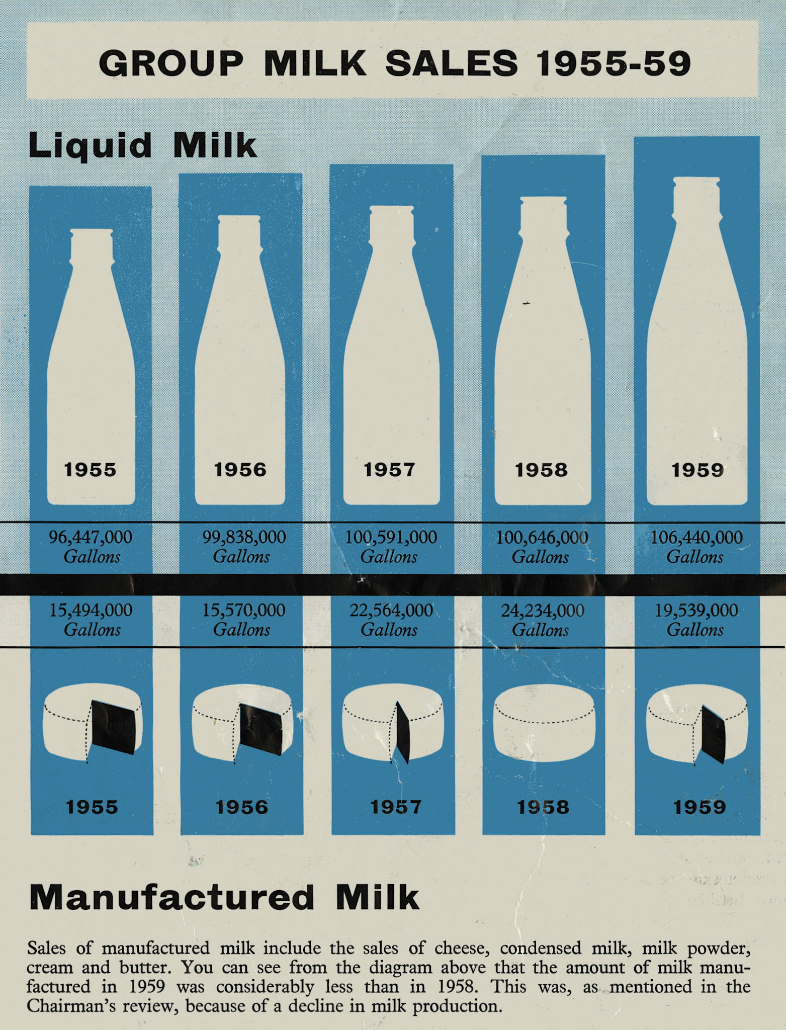 1959 Trading results and milk sales volumes. (Express News October)