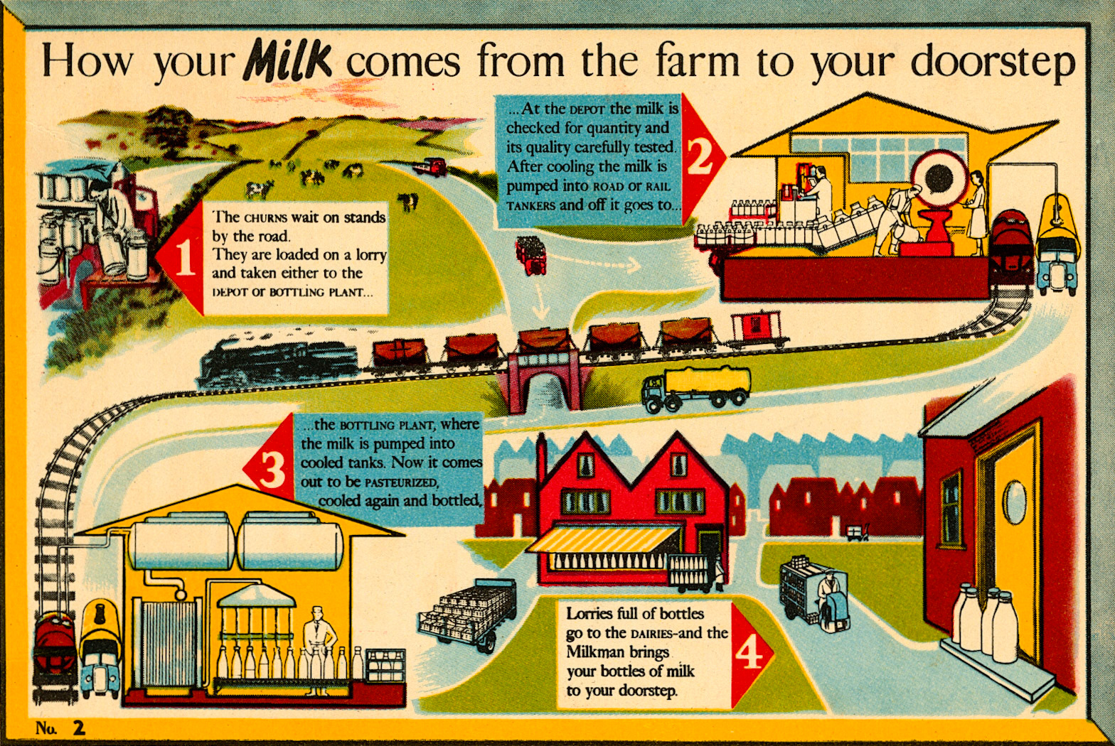 1960 ? The Story of Milk in Pictures