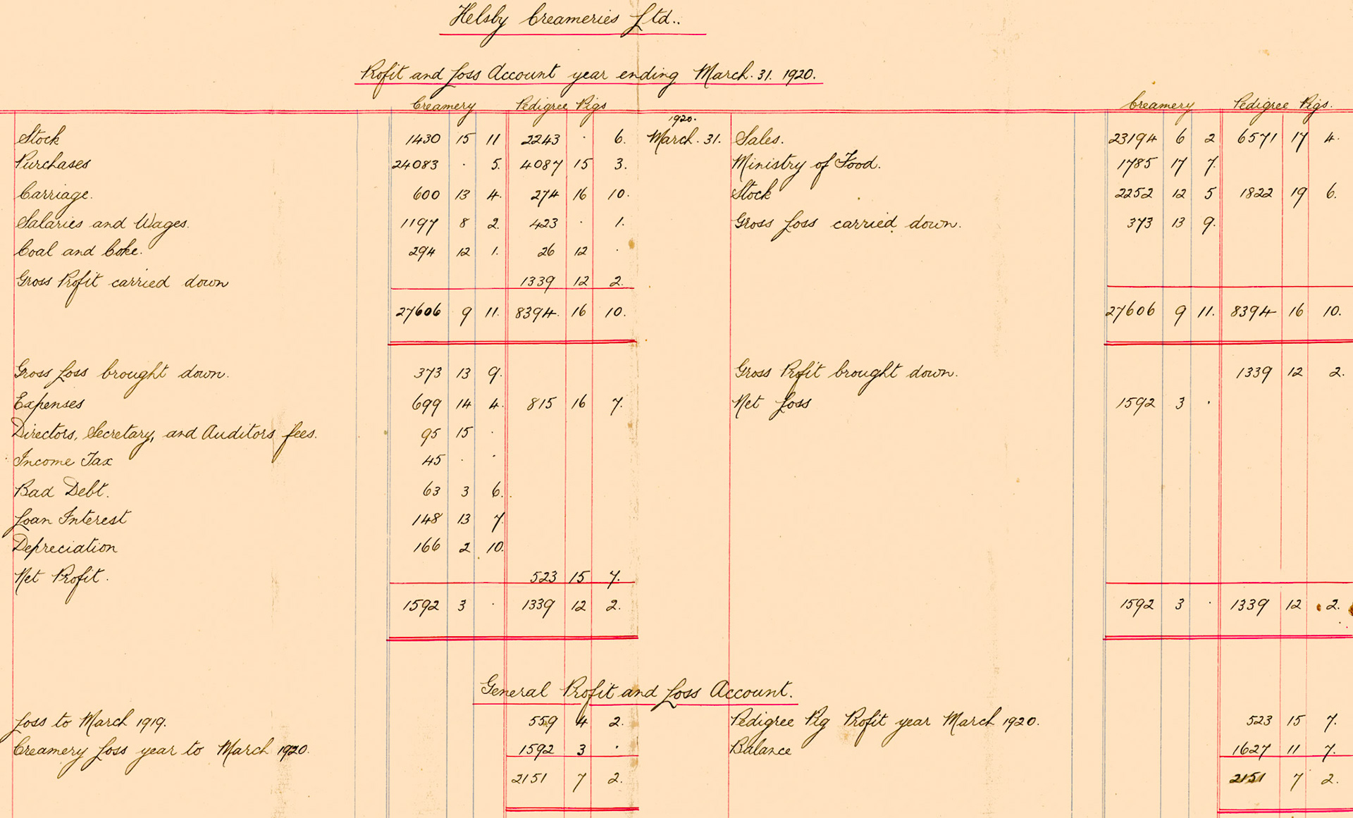 1920 Helsby Creameries Ltd Profit & Loss Account for the financial year ended 31st March 1920.(Ruyton Co-operative Dairies Archive)