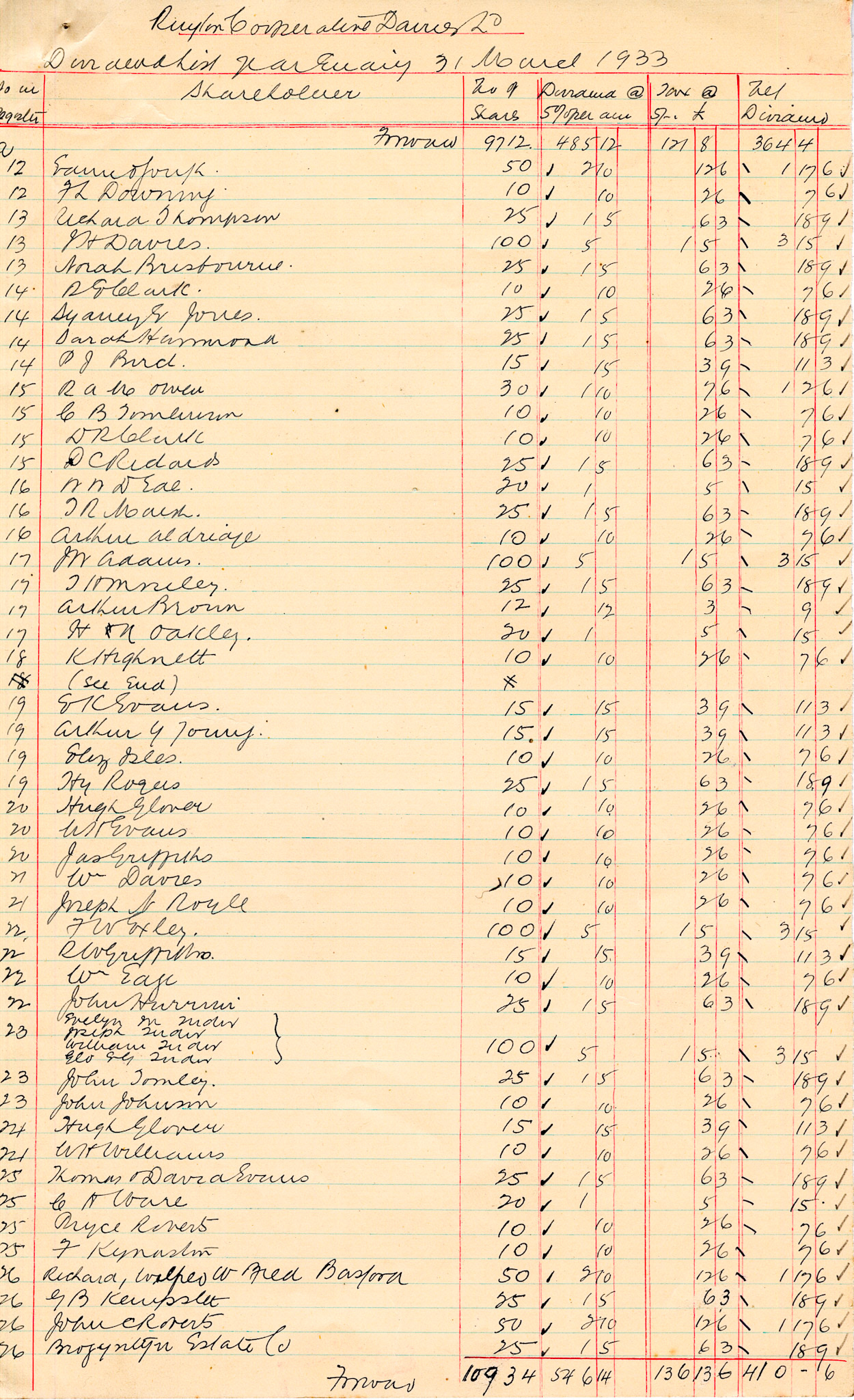 1933 Dividend List