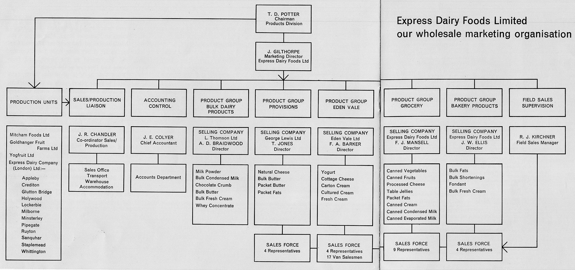 1962 Express Foods Production and Marketing Organisation Chart (Express News Christmas)