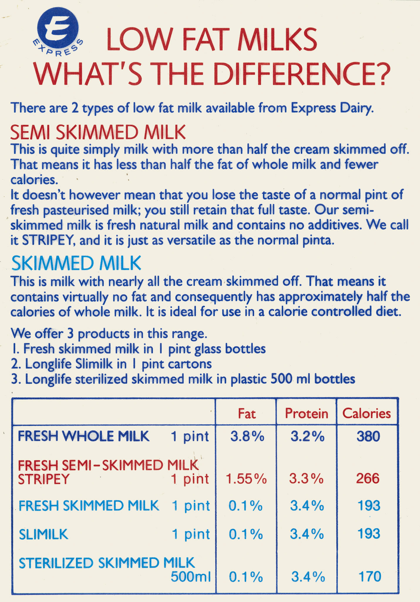 1981c Low Fat Milks campaign. (Courtesy Paul Luke)