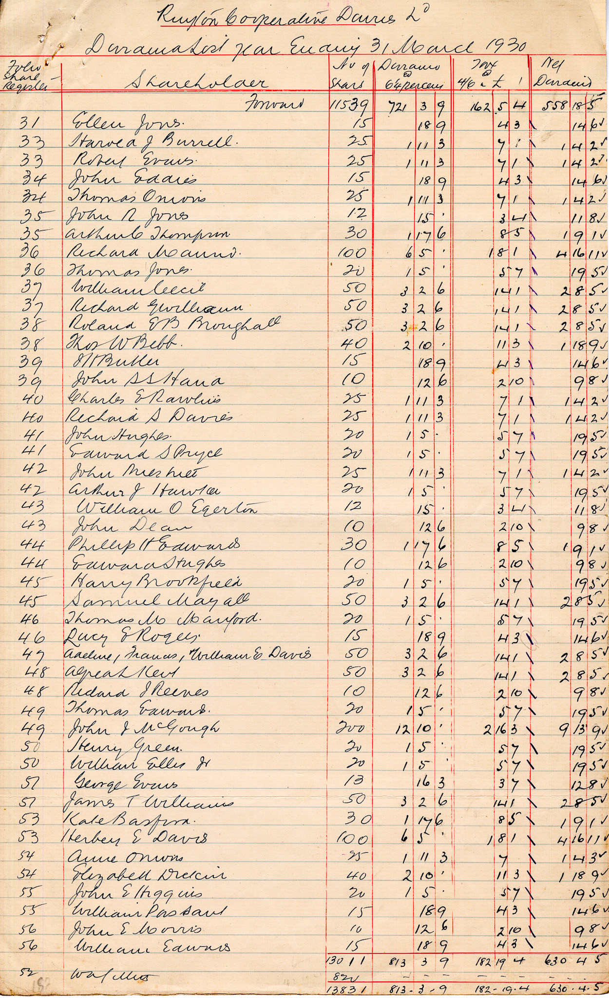 1930 Dividend List