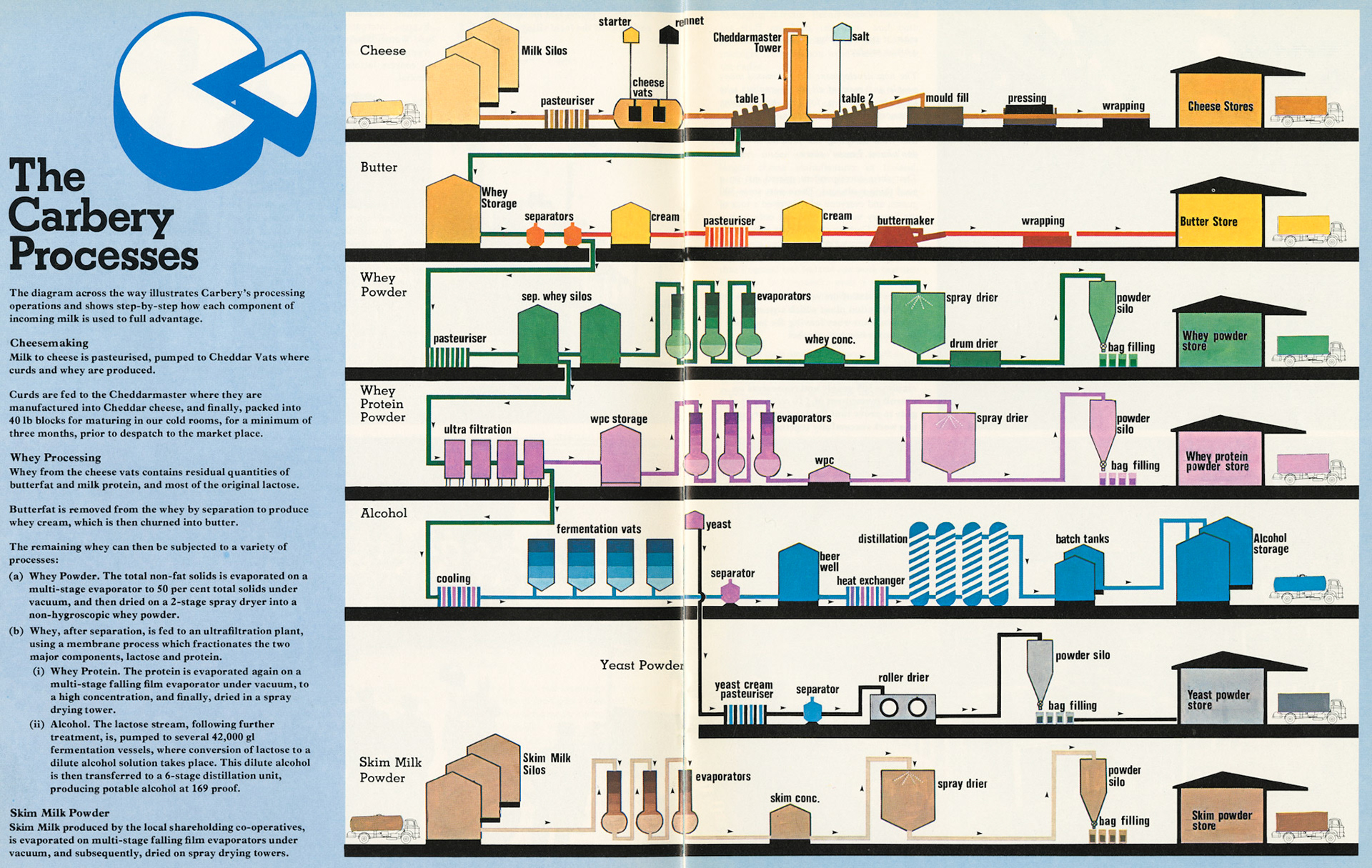1978 Carbery Milk Products starts alcohol production from whey