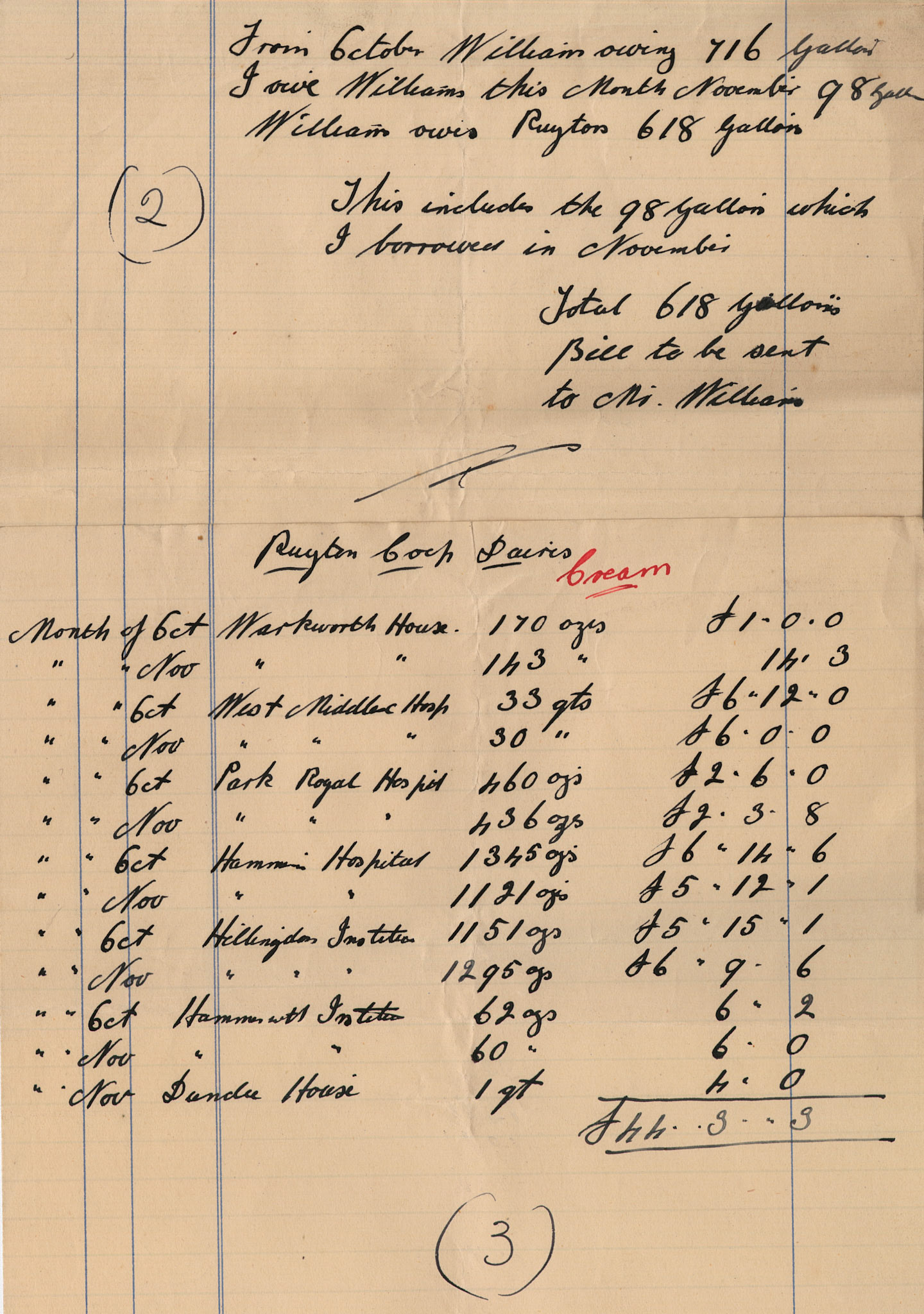 1931 Tally from J. Williams, proprietor of West Kensington Creameries, listing milk deliveries to fulfil Ruyton Co-operative Dairies hospital supply contract.