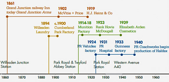 Development of Park Royal over the years "At the start of the 20th century Park Royal was no more than a modest rural area, albeit with railway lines woven across it and a workhouse. During the First World War the area became a vital munitions supplier and thereafter it was utterly transformed, crammed with factories producing an extraordinary range of industrial and domestic products. At one time the main landowners, Allnatts, were building two factories a week at Park Royal. By 1932 there were 83 factories employing 13,400. The photo in 1937 shows how densely developed the area has become, with works producing goods of every variety; foodstuffs, packaging, electrical and mechanical engineering, radios, condensers, cosmetics and vehicles. World famous products originated at Park Royal, from biscuits to buses, beans to magazines. The Vandervell factory on Western Avenue was the home of the Vanwall racing car, driven by Stirling Moss and Tony Brooks to win the World Championship in 1958. London Transport’s celebrated Routemaster bus was made here. The biggest employers were Heinz, employing 3,500 at their peak in 1964 and producing a million tins of baked beans a day; Guinness, at one time the world’s biggest brewery, and McVities in Waxlow Road, where by the Second World War 2000 workers were making 300 varieties of biscuit." (Courtesy Old Oak and Park Royal Heritage Strategy, Final report March 2017, Allies and Morrison, Urban Practitioners)