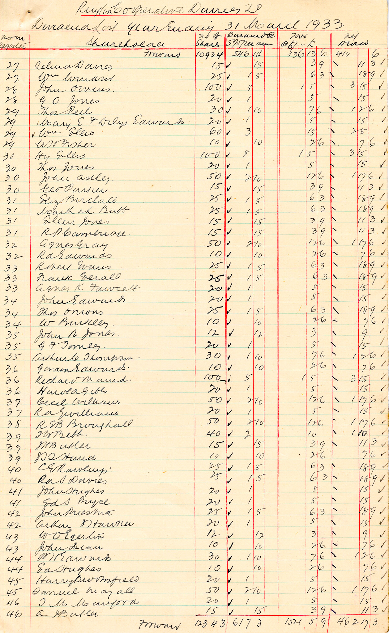 1933 Dividend List