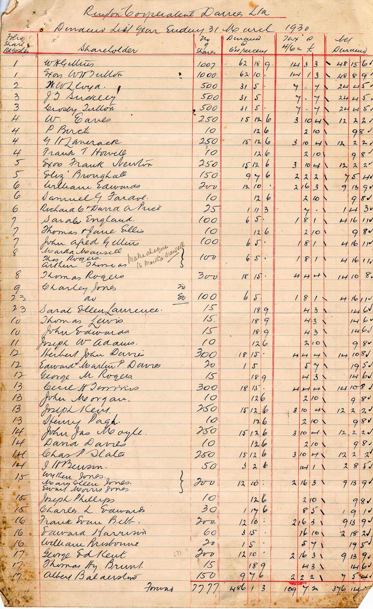 1930 Dividend List