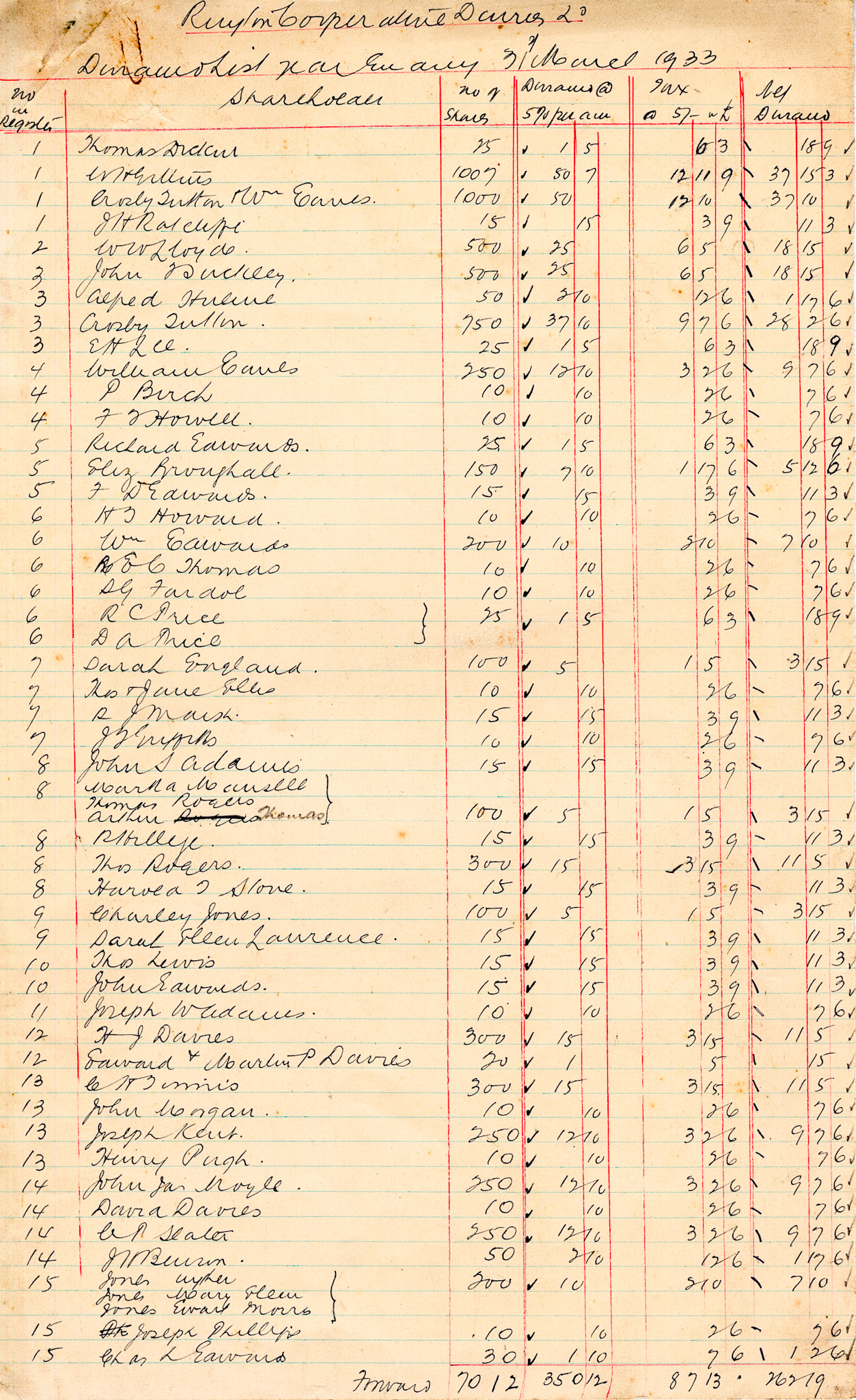 1933 Dividend List