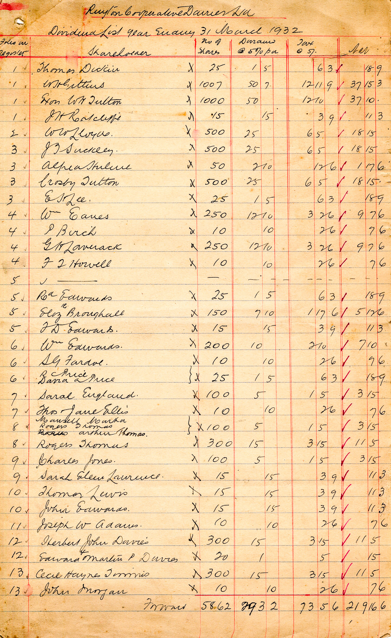 1932 Dividend List